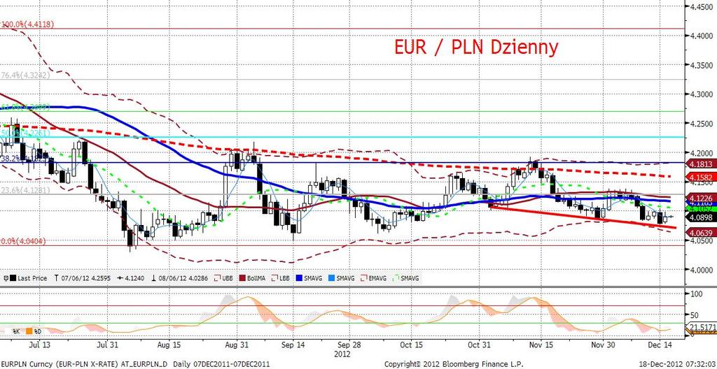 EURPLN fundamentalnie Powoli wchodzimy w świateczne nastroje, złoty porusza się w 1 figurowym range podczas sesji i tym samym pozostaje relatywnie stabilny.