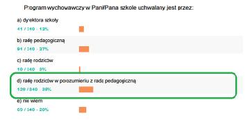 Zatwierdzanie programu Kto uchwalił/zatwierdził program wychowawczo-profilaktyczny na rok szkolny 2017/18 w szkole Pana/i dziecka?