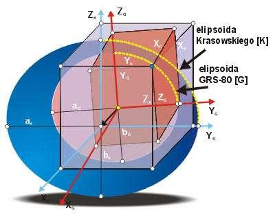 Warunki transformacji warstw w locie Gdy do widoku mapy dodawane są warstwy w różnych układach współrzędnych geodezyjnych, aby uzyskać efekt konwersji pomiędzy układami w locie do jednego z nich lub