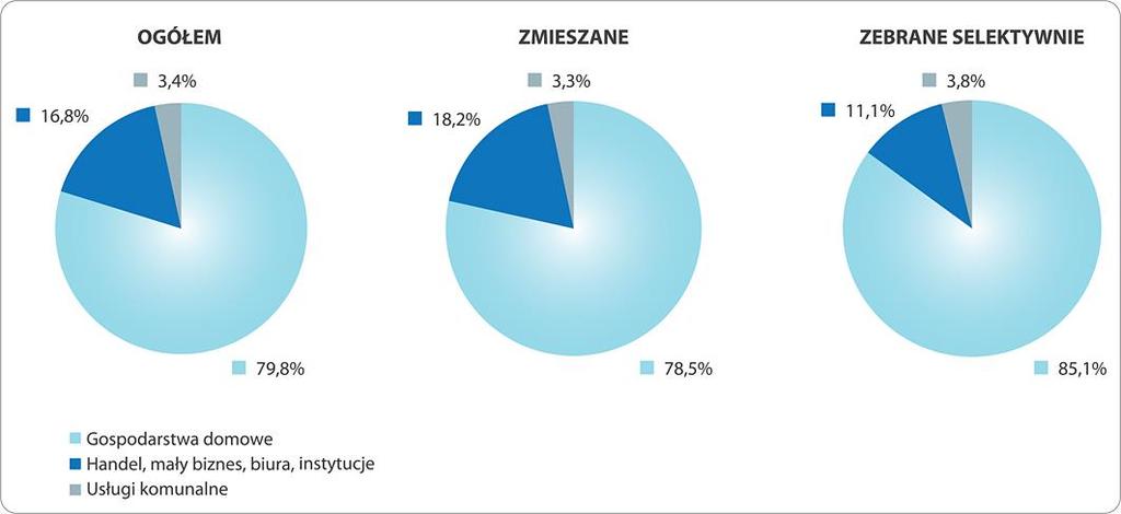 2. Organizacja systemu gospodarowania odpadami opakowaniowymi W łańcuchu logistycznym odpadów opakowaniowych (wprowadzenie do obrotu produktów w opakowaniach wytworzenie odpadów odbiór odpadów