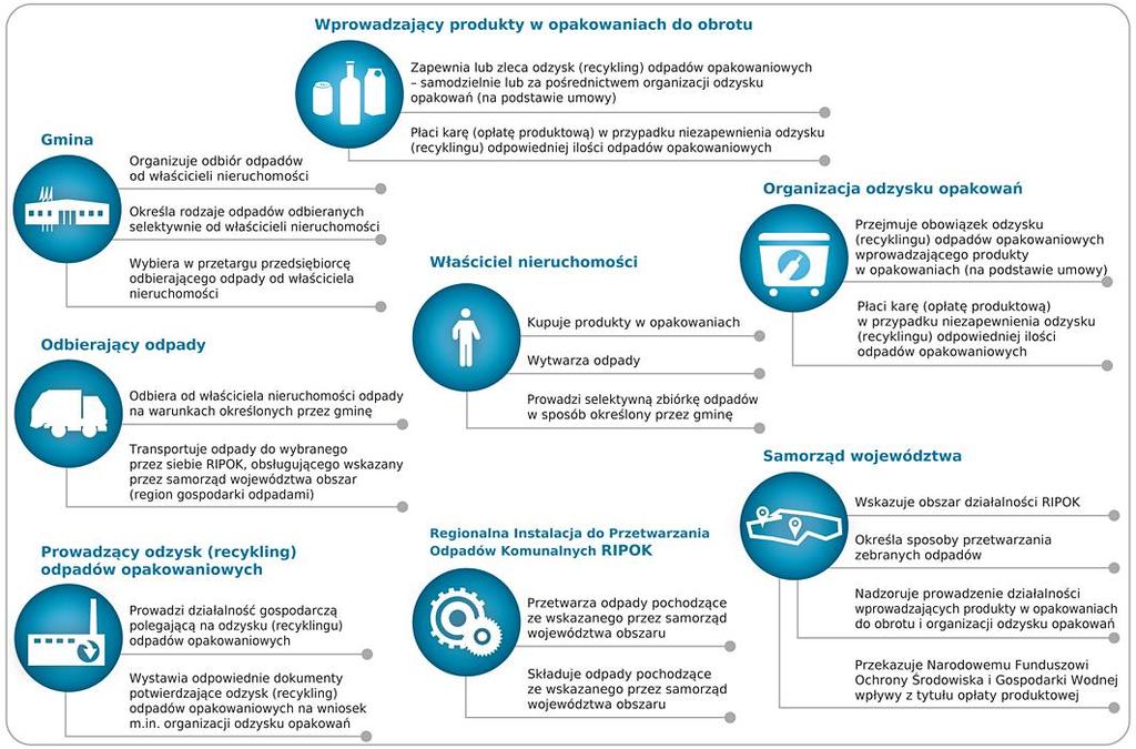 Z punktu widzenia przedmiotu analizy, do kluczowych zadań przedsiębiorcy wprowadzającego produkty w opakowaniach do obrotu zaliczyć należy: zapewnienie odzysku, w tym recyklingu odpadów