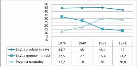 Rozwój Limy od lat 40-ych XX wieku Dynamiczna industrializacja i modernizacja, 1950-75 ( wzrost warunkowany przez rozwój gospodarczy ) Transformacja demograficzna (faza wczesnej transformacji)