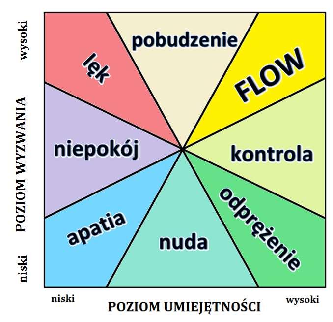 Koncepcja przepływu (flow)