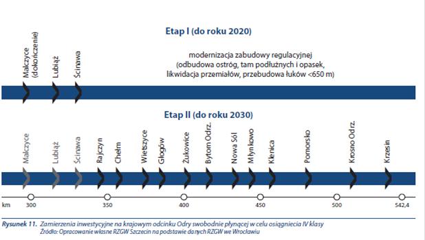 Źródło: Ekspertyza w zakresie rozwoju śródlądowych dróg wodnych w Polsce na lata 2016-2020 z perspektywą do 2030