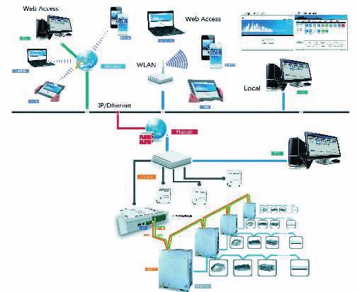 System jest elastyczny i wielofunkcyjny, może być konfigurowany w zależności od potrzeb różnego rodzaju budynków i instalacji.