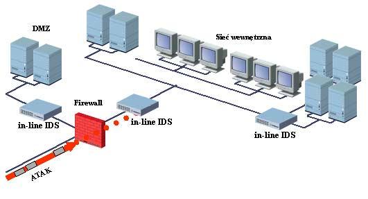 In-line IDS Dużą popularność zyskuje obecnie nowy rodzaj systemów IDS, tzw. in-line IDS. Rozwiązania te są co do zasady działania podobne do systemów Firewall.