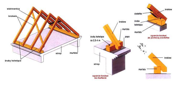 (Dach o konstrukcji krokwiowej - krokwie oparte na murłatach.