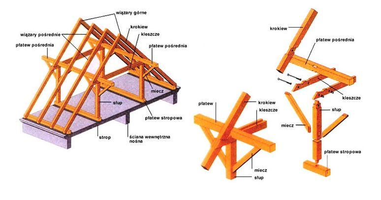 (Dach o konstrukcji płatwiowo-kleszczowej.