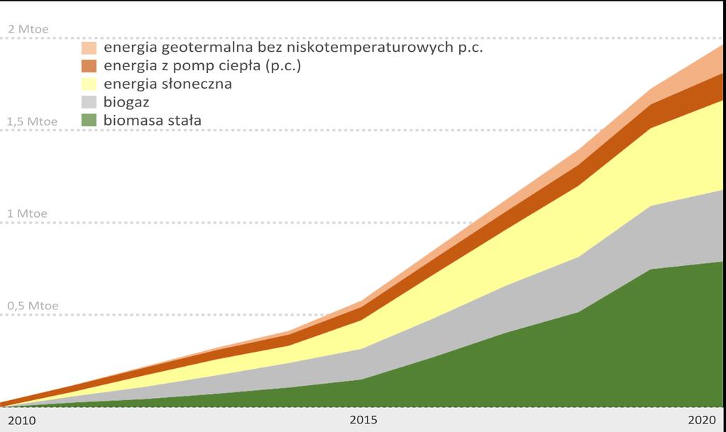 STRUKTURA PALIW WYKORZYSTYWANYCH W POLSKICH SYSTEMACH CIEPŁOWNICZYCH 13 % - gaz ziemny 8 % - olej opałowy 3 % - biomasa 2 % - pozostałe 74 % - węgiel kamienny Obecnie jednostki wytwórcze zasilające