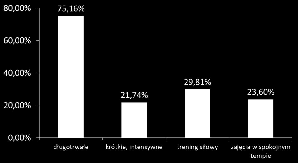 (29,81%) trening siłowy, 38 (23,60%) zajęcia w spokojnym tempie. Wyniki obrazuje rycina numer 16. Rycina 16.