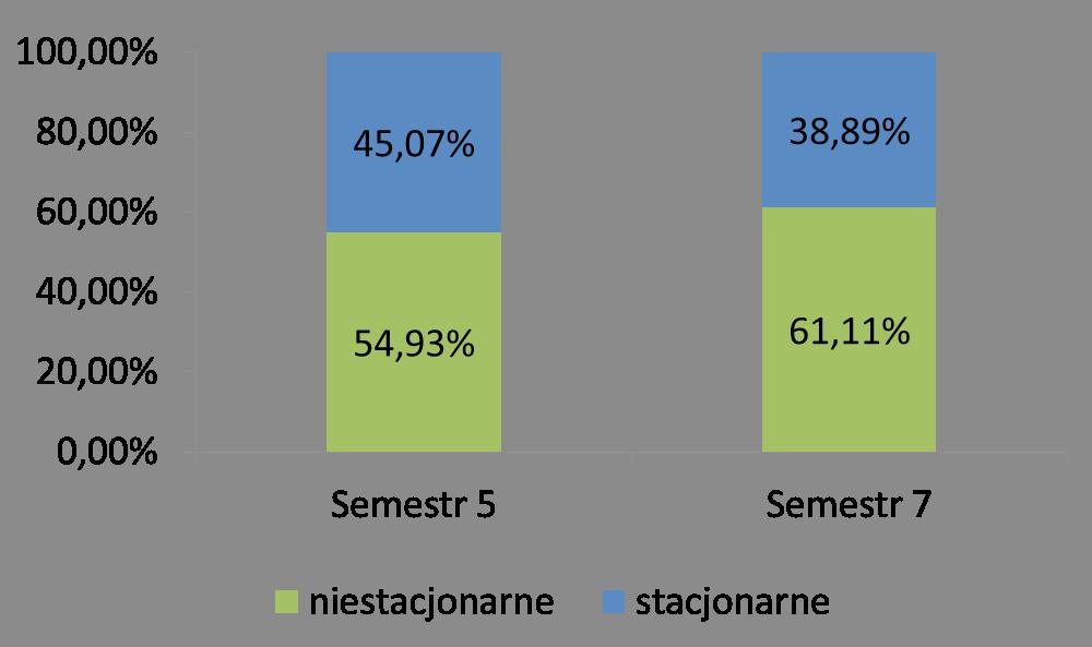 WIEDZA STUDENTÓW FIZJOTERAPII WYŻSZEJ SZKOŁY ZARZĄDZANIA W GDAŃSKU Ankietę wypełniło 121 kobiet i 40 mężczyzn.