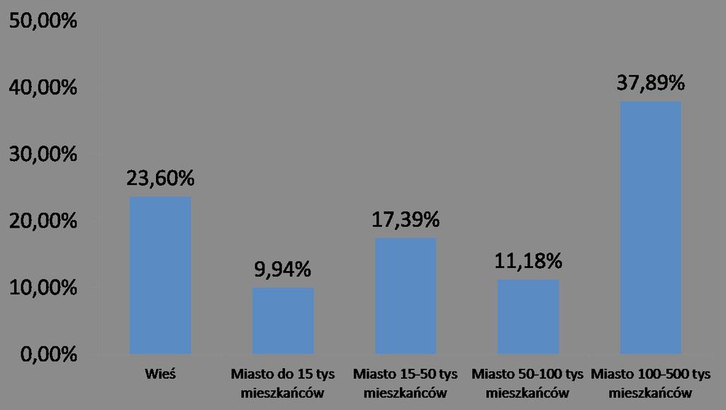 Miejscem zamieszkania największej liczby osób, czyli 61 (37,89%), jest miasto 100 500 tysięcy mieszkańców.