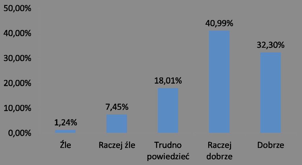 Joanna Kurek, Ewa Grymel-Kulesza Na pytanie, jak oceniasz swoją sprawność fizyczną, odpowiedzi były zróżnicowane.