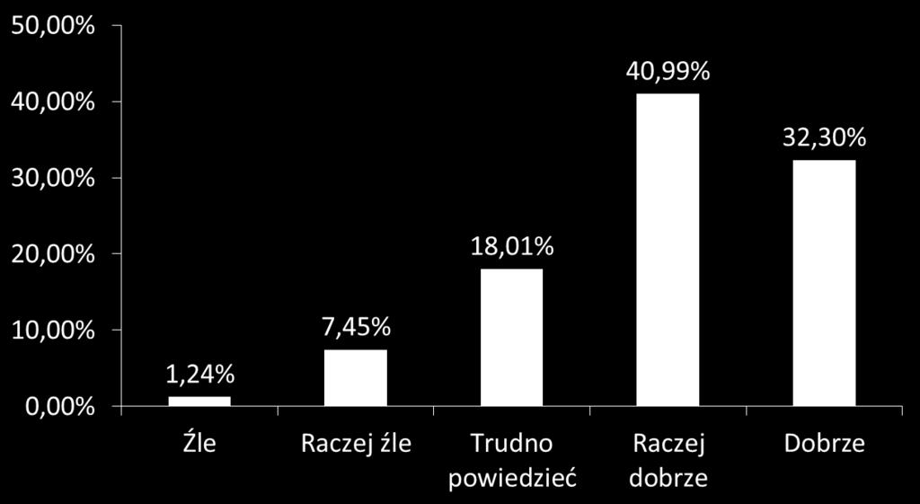 Wyniki obrazuje rycina 3. Rycina 3. Ocena własnej sprawności fizycznej wg studentów Przeprowadzono badanie ankietowe oparte na 24 pytaniach.