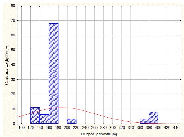 Rys. 3. Histogram długości jednostek wchodzących do portu Źródło: opracowanie własne. Rys. 4. Histogram czasów postoju w porcie Źródło: opracowanie własne.