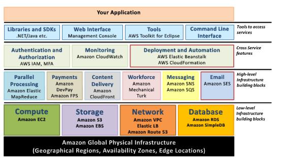 Infrastructure as a Service IaaS Interfejs Interfejs Aplikacja Oprogramowanie pośredniczące AWS Digital Ocean Google (GCE) Azure