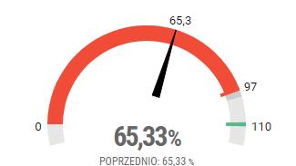 poprawnego uzupełniania dokumentacji czytelna graficzna prezentacja wyników spersonalizowane raporty dla szkoły, jednostki, klasy czy nauczyciela możliwość ustawienia ostrzeżeń dla indywidualnie