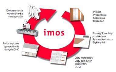 Nowa generacja programu IMOS jest idealnie dostosowana do specyficznych potrzeb