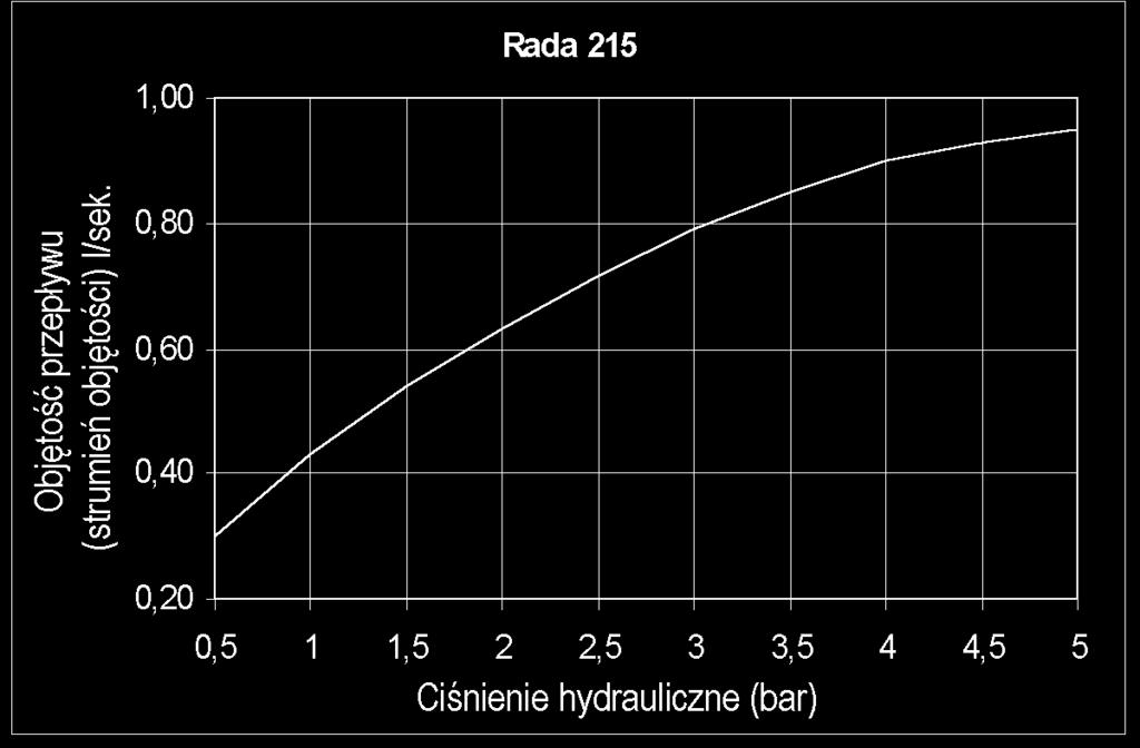 Diagr gramy natężenia przepływu stat t Rada Thermoscopic 215 Diagram natężenia przepływu uwzględnia armaturę ttyczną bez dodatkowych elementów wylotu.