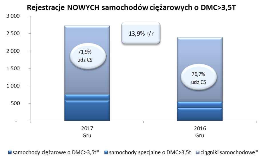 6,5%. Dalej teraz jest VOLVO ze spadkiem (4 356 szt; 17,2%udz.; -3,6%) i za nim MAN (4 205szt; 16,6% udz.; -0,1%;). Pierwszą piątkę zamknął MERCEDES-BENZ (3 854; 15,2% udz.