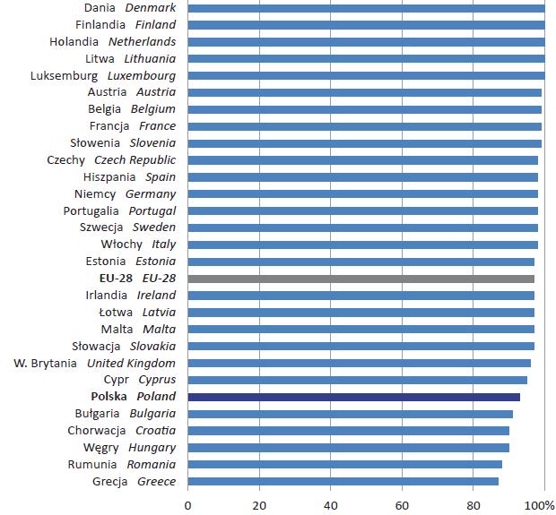 Przedsiębiorstwa posiadające dostęp do internetu w krajach UE w 2015 r.