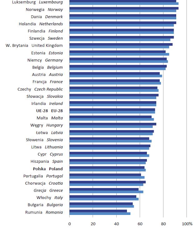 Gospodarstwa domowe wyposażone w komputery w krajach europejskich 82% w 2017 r.