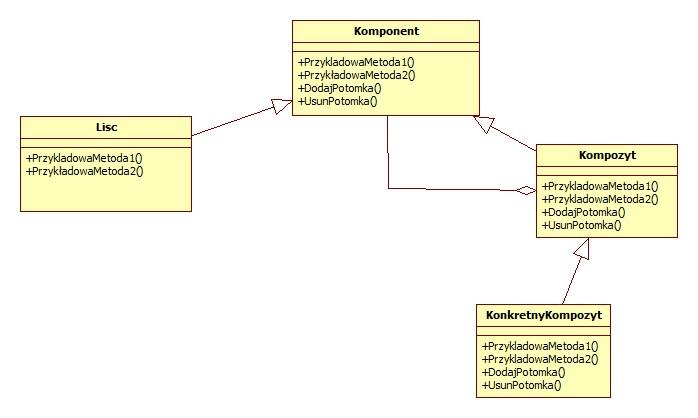 Iterator Jednym z najpopularniejszych przykładów wzorca behawioralnego jest Iterator.