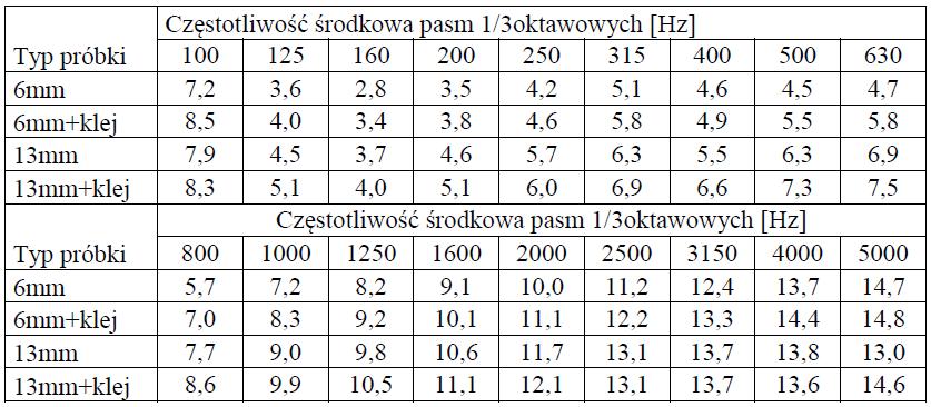 Badania izolacyjności przemysłowych ekranów akustycznych.