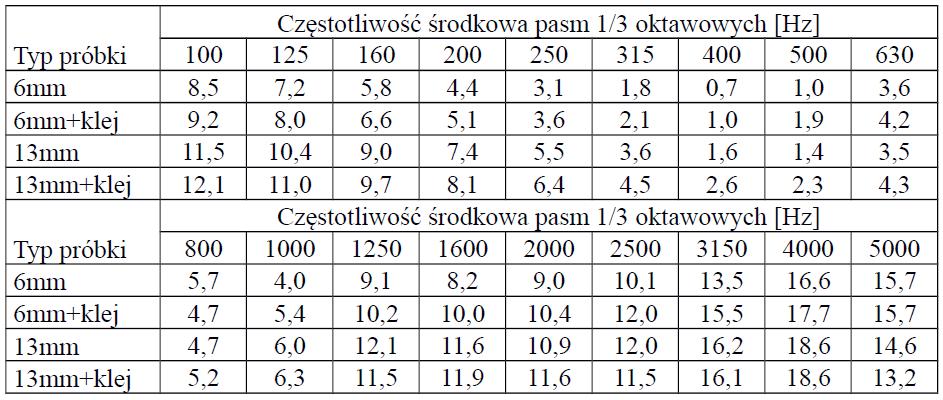 Badania izolacyjności przemysłowych ekranów akustycznych... 169 Tablica 3.