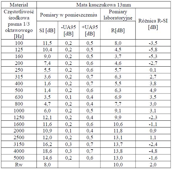 Badania izolacyjności przemysłowych ekranów akustycznych... 173 Próbka III mata kauczukowa 13 mm W tabeli 6 przedstawiono wyniki pomiarów izolacyjności akustycznej dla próbki o grubości 13 mm.