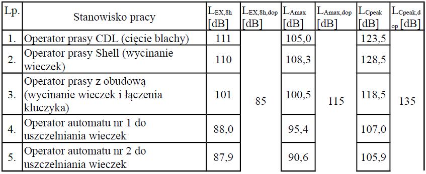 Narażenie na hałas w zakładach opakowań metalowych 185 poziom dźwięku C wynosi w granicach 105,9 db do 128,5 db.