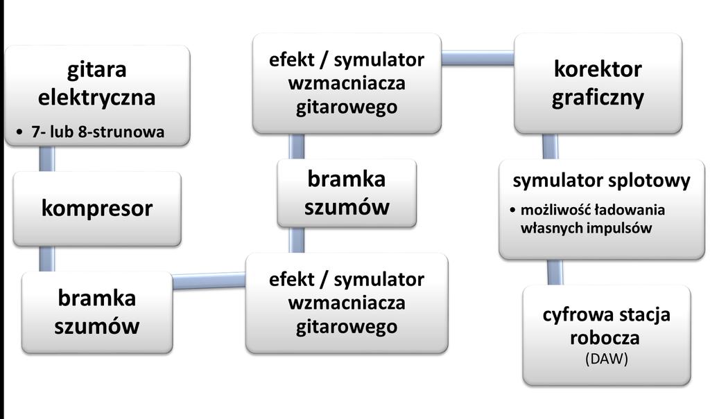 36 Andrzej Mądro djentowi bardziej dbają o klarowność sygnału poprzez uwypuklenie zakresu średniego i wysokiego.