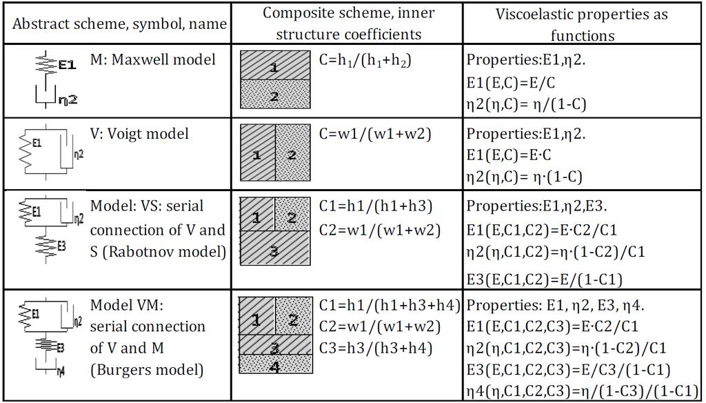 Solidification of dental material... 83 ters" interpreted as volume fractions of phases with graphical interpretation given in Tab.2.