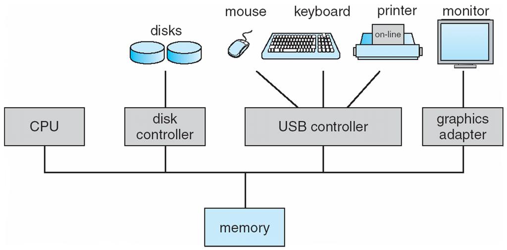 Organizacja systemu komputerowego CPU