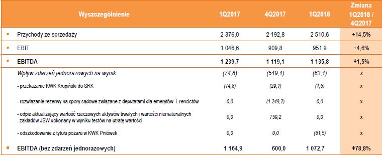 INFORMACJE ZE SPÓŁEK JSW EBITDA w 1Q 18 wyniosła 1 135,8 mln PLN wobec 1 239,7 mln PLN rok wcześniej i wobec oczekiwań rynku na poziomie 1.078,2 mln PLN (+5,3% vs oczek.).