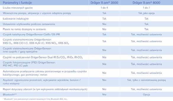 04 Dräger X-am 3500 Porównanie urządzeń Dräger X-am 3500 i Dräger X-am 8000 Caractéristiques Parametry i funkcje Dräger Dräger X-am X-am 3500 3500 Dräger X-am 8000 8000 Nombre Liczba mierzonych de