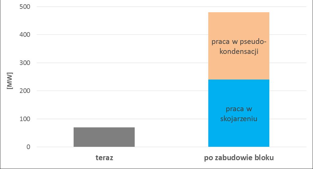 Moc elektryczna osiągalna w lecie w EC Żerań Teraz i po zabudowie bloku gazowo-parowego + ok. 240 MW (dodatkowa możliwa produkcja w szczycie zapotrzebowania) + ok. 170 MW ok.