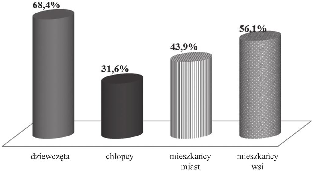 Piel Zdr Publ. 2017;26(1):13 17 15 Ryc. 1. Charakterystyka ankietowanych według płci i miejsca zamieszkania Fig. 1. Characteristics of respondents by sex and place of residence Ryc. 3.