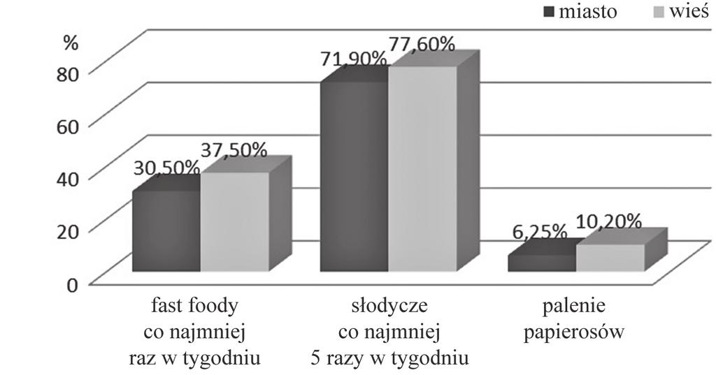 Consumption of junk food, sweets, and smoking depending on the place of residence rosy paliło 6,25% mieszkańców miast i 10,2% mieszkańców wsi, różnice nie były istotne statystycznie (p 0,05; ryc. 6).