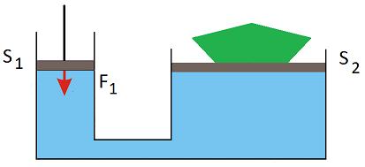 Zadanie 11 (2 punkty) Na pierwszy tłok o polu powierzchni S 1 = 50 cm 2 poniższej prasy hydraulicznej działa siła o wartości F 1 = 20 N. Prasa hydrauliczna znajduje się w równowadze.
