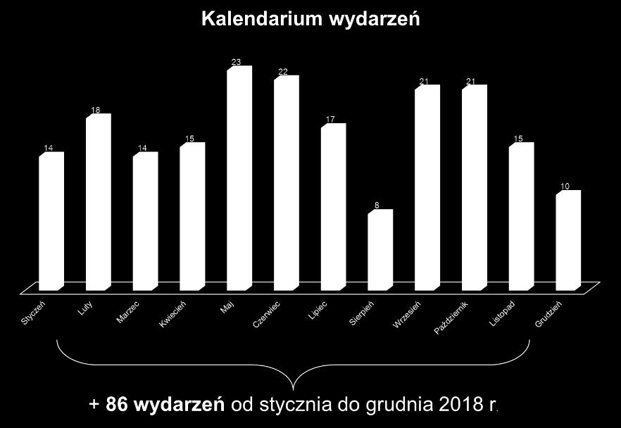 Działań