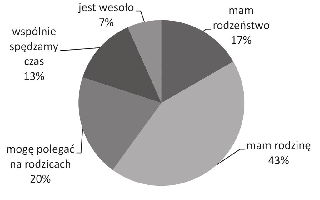 Rozkład odpowiedzi przedstawiony na wykresie 4 pokazuje, że 50% dzieci, mając problem, zwraca się z nim do mamy, 30% do kolegów, natomiast 20% do taty.