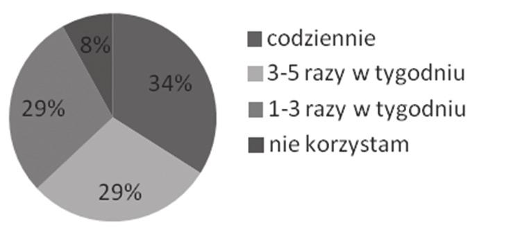 Wykres 3. Jak często korzystasz z Internetu? Źródło: opracowanie własne.