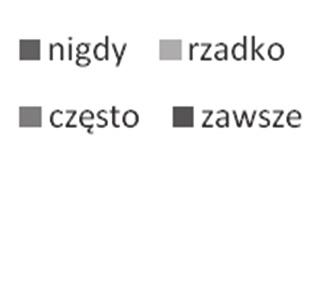 Czy nauczyciele rozmawiali z Tobą na temat zagrożeń internetowych? Źródło: opracowanie własne.