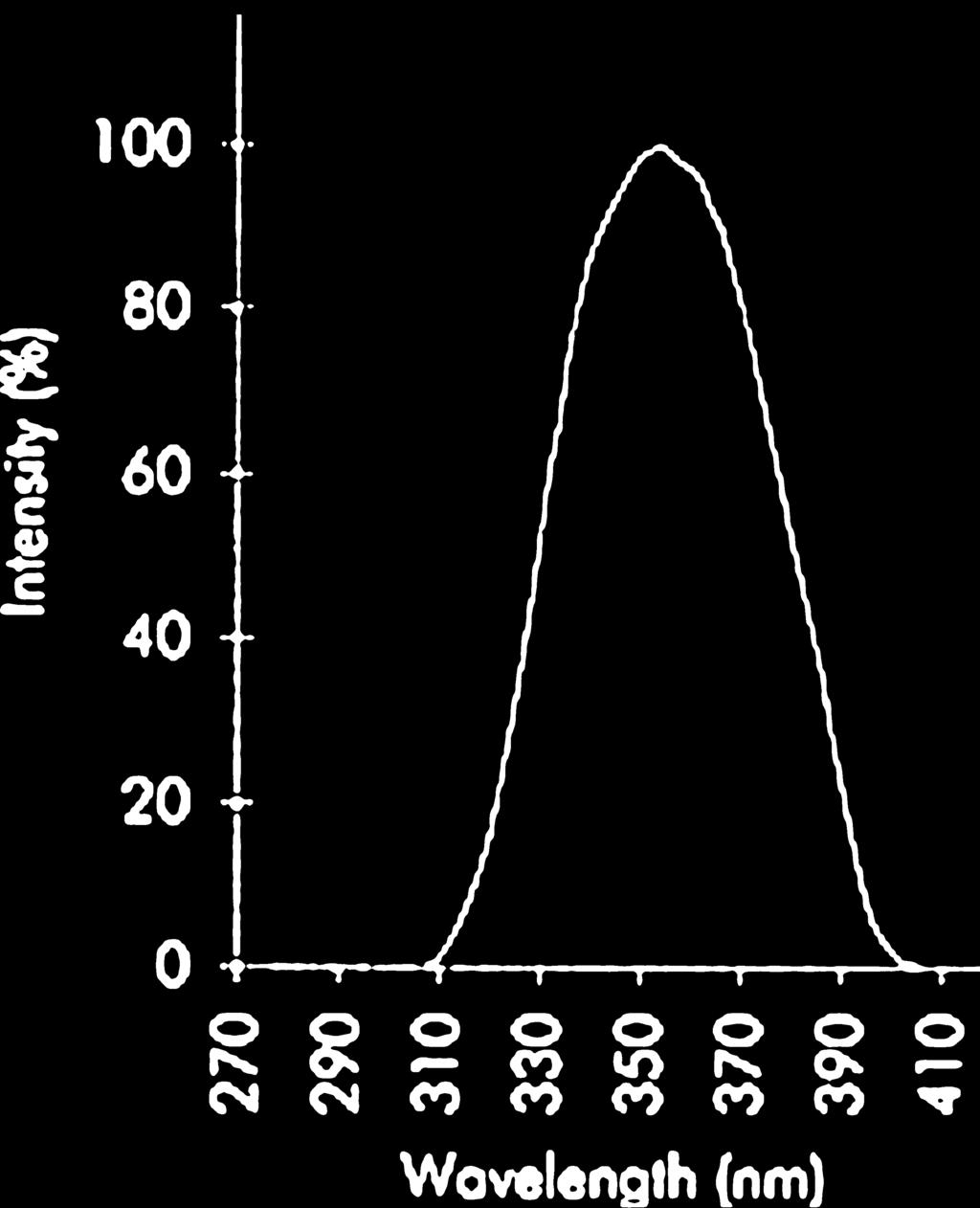 Relative spectra l power distribution of LED-based lamp [15] Również w przypadku mierników realizowane przez producentów charakterystyki czułości widmowej detektorów też