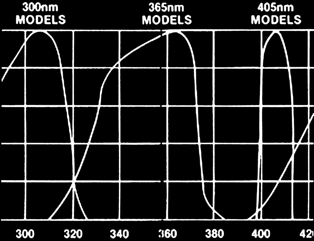 4. Względna czułość widmowa detektora przykładowego Fig. 4. Relative spectra l sensitivity of a detector of a NDT 3.