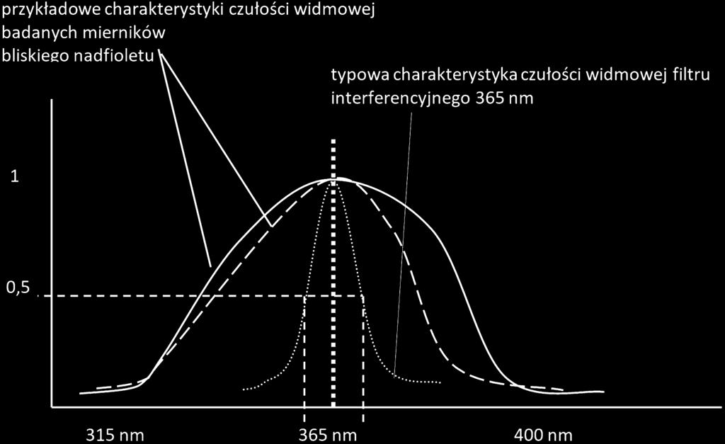 17 większość energii w linii 365 nm i starań producentów do dopasowania do tej długości fali maksimum charakterystyki mierników nadfioletu stosowanych w NDT, wzorcowanie tych mierników sprowadza się