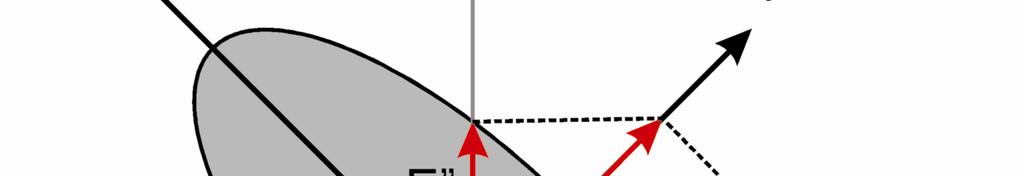 Rys.5. Ilustracja orientacji wektora elektrycznego fali świetlnej podczas przejścia przez kryształ dwójłomny.