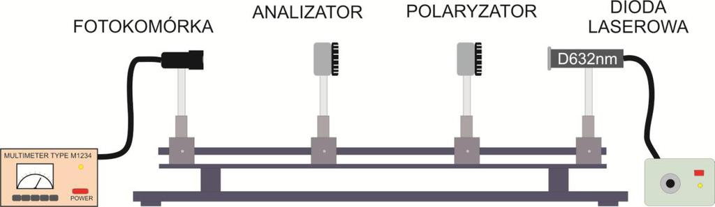 Część pomiarowa I. Zestaw przyrządów: 1. Zasilacz wysokonapięciowy.. Ława optyczna polaryzator analizator fotoogniwo dioda laserowa lub laser. 3. Mikrowoltomierz. 4. Komórki Pockelsa i Kerra. II.