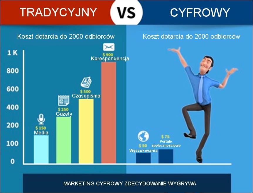 ROI można obliczyć dla każdego działania i przedsięwzięcia organizacji. Wyobraź sobie, że musisz zainwestować w marketing cyfrowy i przekonać zarząd, że jest to dobry pomysł.